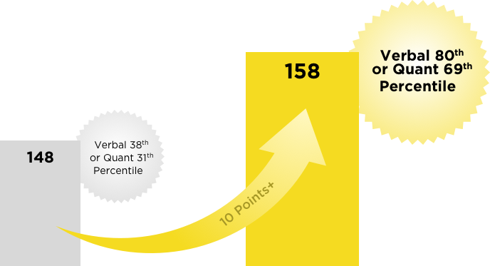 GRE 162+ Chart