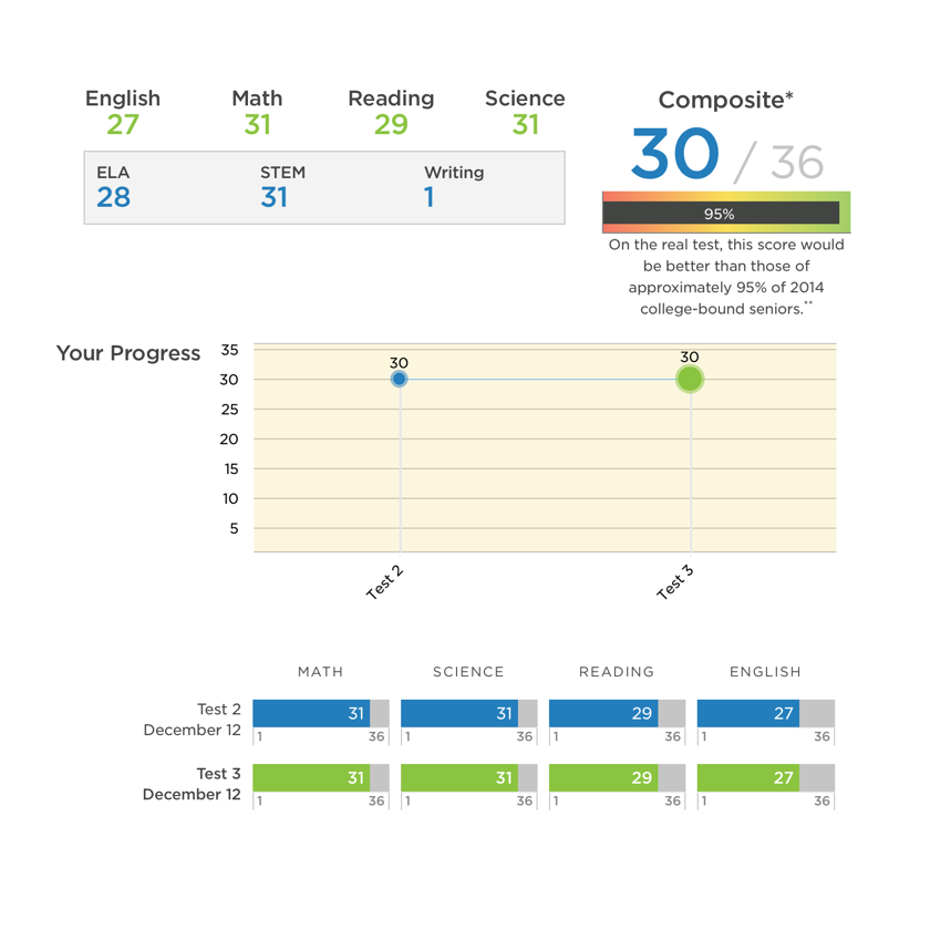 ACT Score Reports