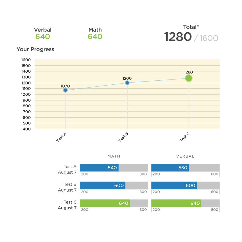 SAT Score Reports